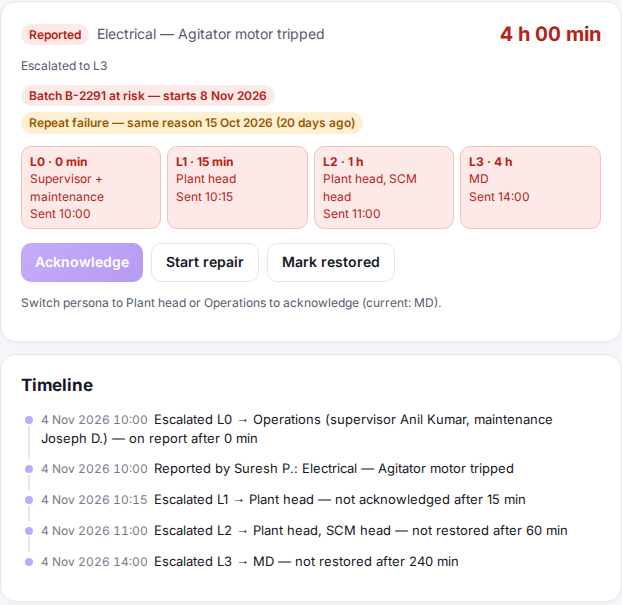 A breakdown record showing the escalation ladder: supervisor and maintenance at 0 minutes, plant head at 15 minutes, plant head and supply-chain head at 1 hour, MD at 4 hours, with a timeline of when each alert was sent.