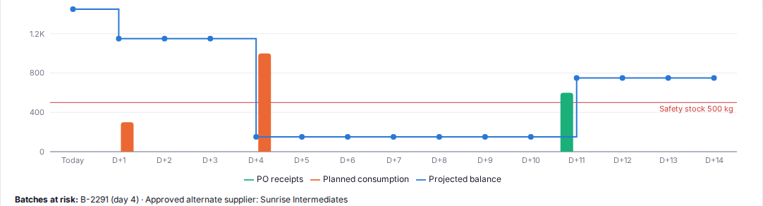 A 14-day stock projection for one raw material. The balance drops below the 500 kg safety stock on day 4 when a planned batch consumes 1,000 kg, and only recovers on day 11 when the next purchase order lands.